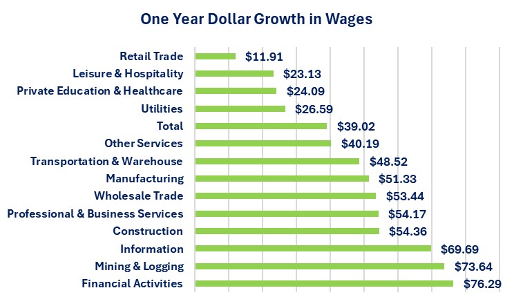 0-employment-wage growth dollars.jpg